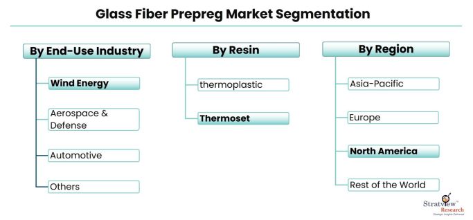 Glass-Fiber-Prepreg-Market-Segmentation